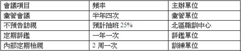 控管表內容及檢核頻率