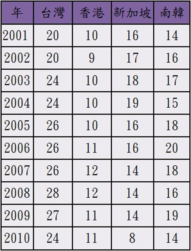 亞洲四小龍出口排名