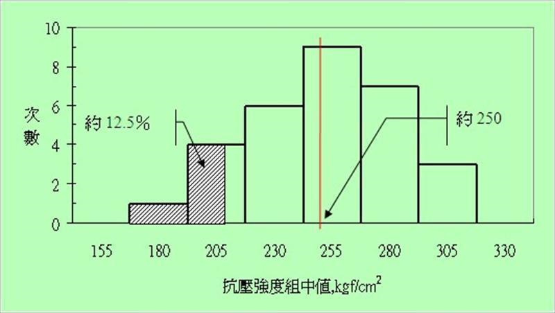 混凝土抗壓強度直方圖