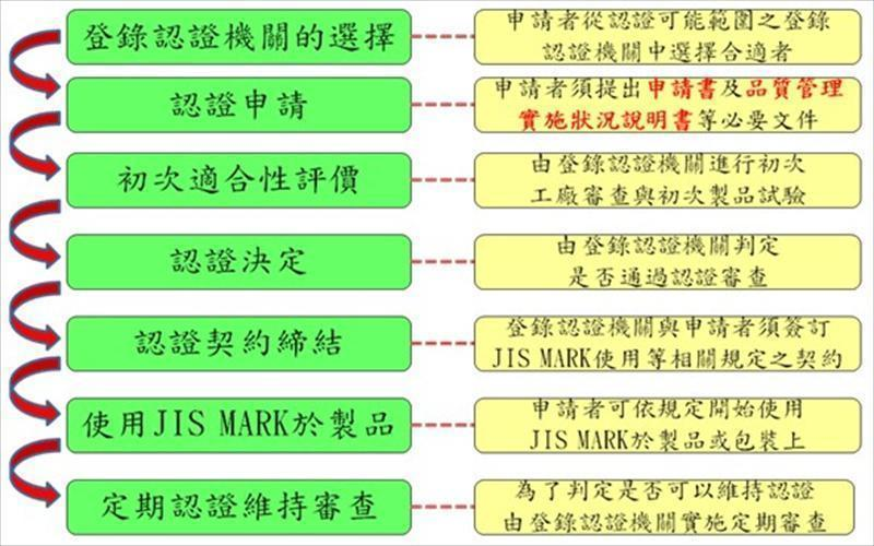 JIS MARK標示申請認證審查作業流程