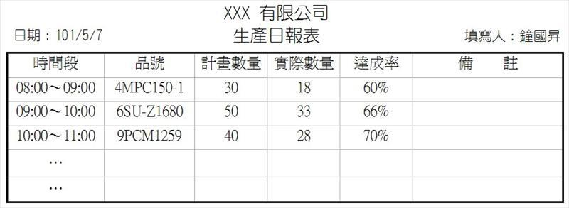 有時間段記錄、計畫數量、實際數量與達成率