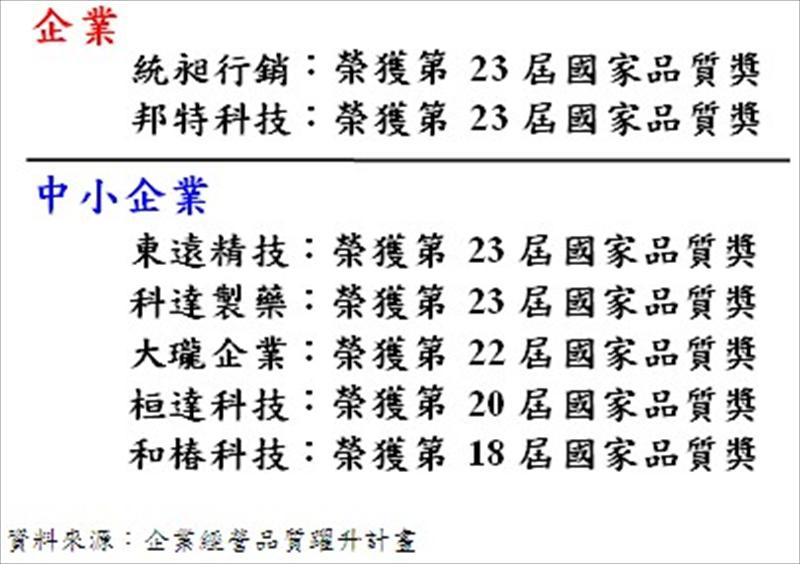 中國生產力中心輔導實績