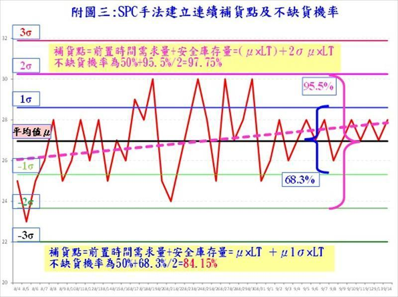 SPC手法建立連續補貨點及不缺貨機率