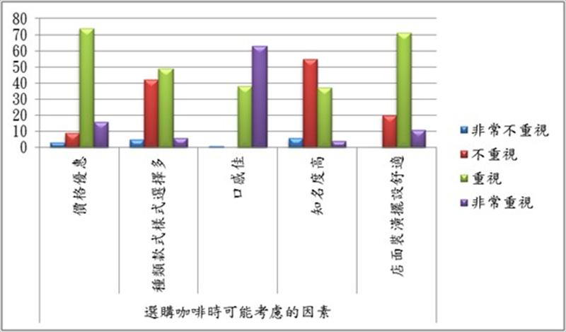 選購咖啡時可能考慮的因素