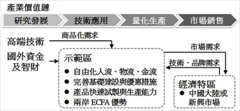 產業合作營運模式