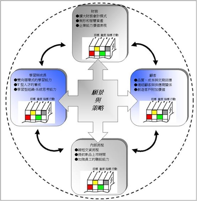 平衡計分卡－資訊時代的策略管理工具