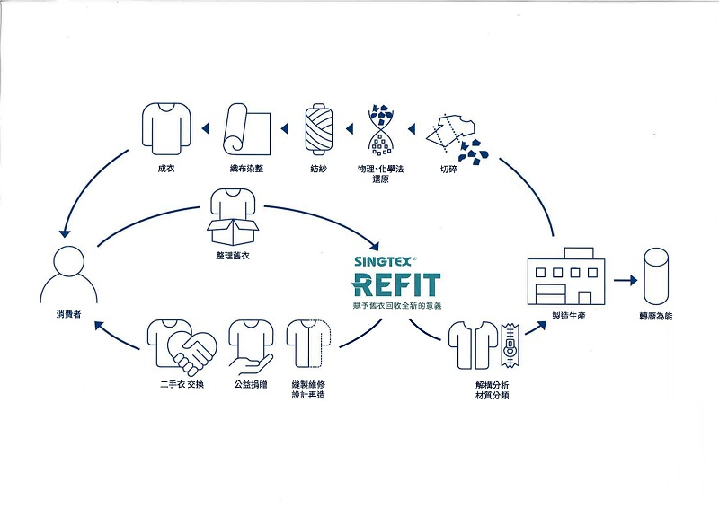 興采將咖啡渣進行100% Reusable，沒有廢棄物，而是為每件產物找到利用價值所在。