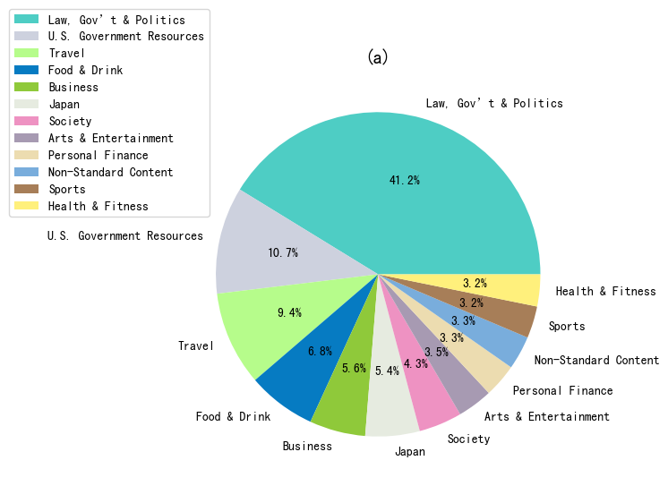 新聞分類之圓餅圖，各有約33%的其他類別，為了方便檢視就隱藏了。a）為2019/1/1~2020/1/31，共有612篇新聞