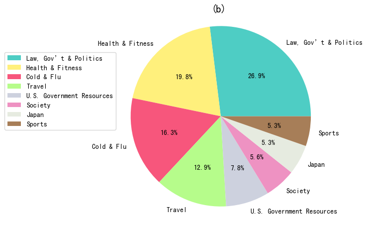 新聞分類之圓餅圖，各有約33%的其他類別，為了方便檢視就隱藏了。（b）為2020/2/1~2020/6/8，共有390篇新聞