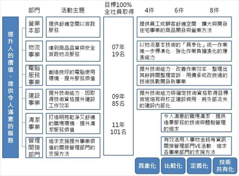 創造令人滿意的服務活動概要圖 