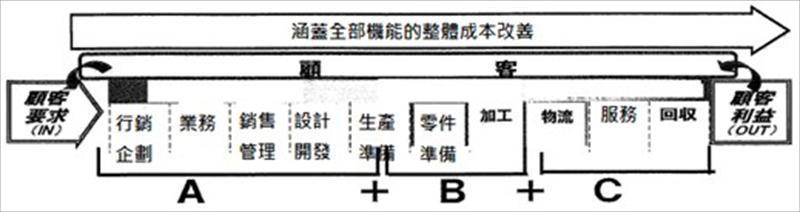 實施「全公司整體成本削減計畫PJT」改善的流程
