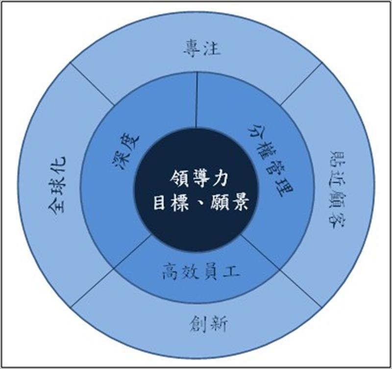 「隱形冠軍」特質與架構