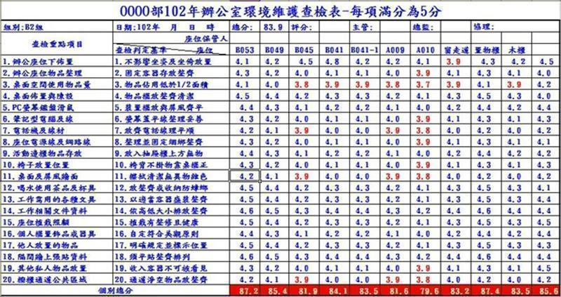 各組評分必須經過整體訓練通過之委員，每分項以5分為滿分進行評定，各組20項評分彙整到個人總分滿分為100分，組內所有座位評分總平均即為該組分數