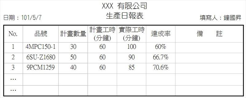記錄計畫數量、計畫工時、實際工時與達成率