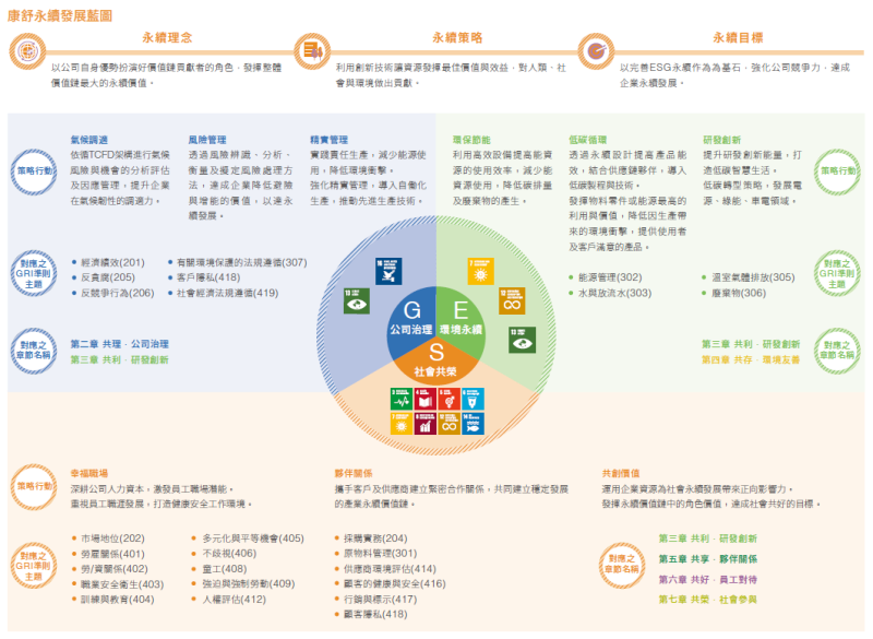  2021年康舒科技永續報告書架構