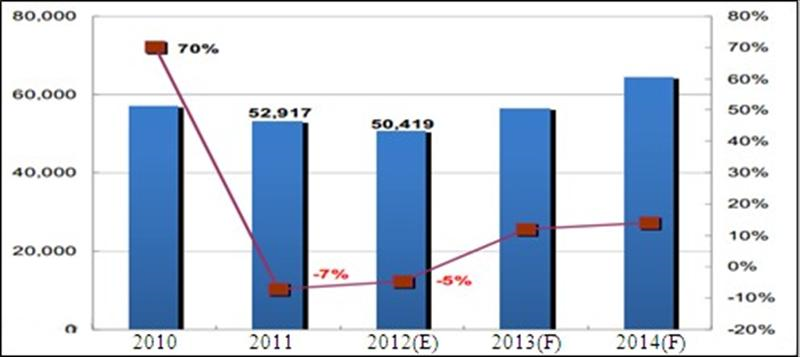 台灣LED磊晶片及晶粒產值