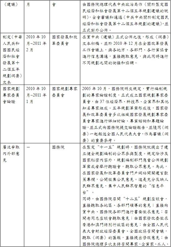 「十二五規劃」制定流程