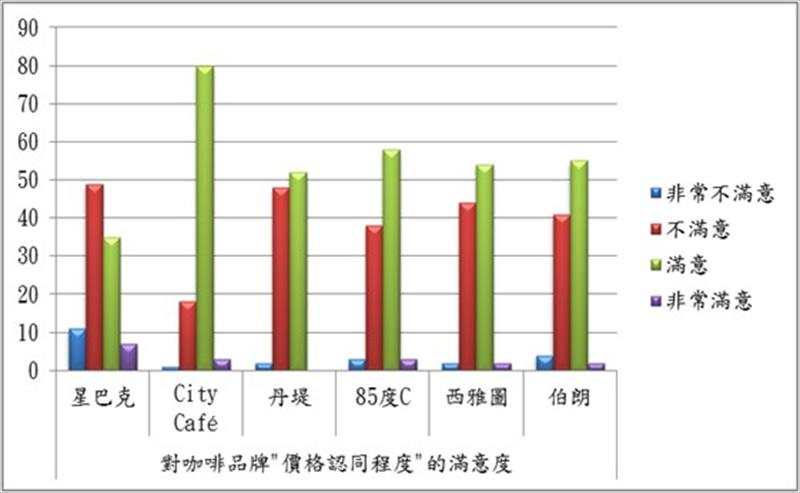 對咖啡品牌"價格認同程度"的滿意度