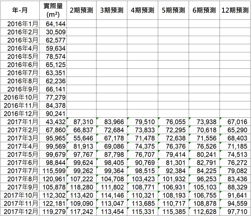 我們利用EXCEL試算表來實現計算過程與結果，配合EXCEL試算表公式的呈現有助於理解數學式所代表的意義。故我們以EXCEL試算表計算上述數學式的預測值