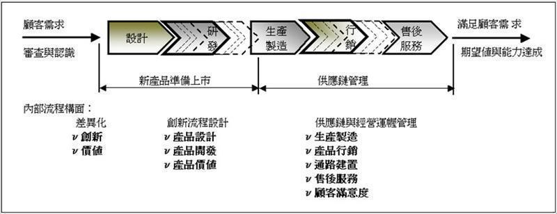 平衡計分卡－資訊時代的策略管理工具