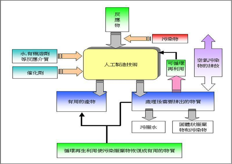 人工技術製造流程