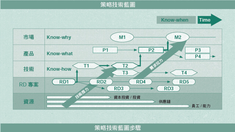 策略技術藍圖步驟