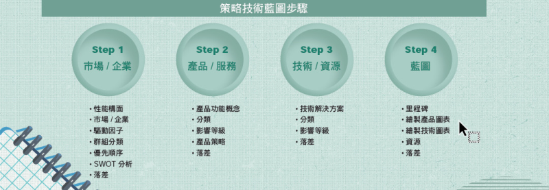 策略技術藍圖步驟