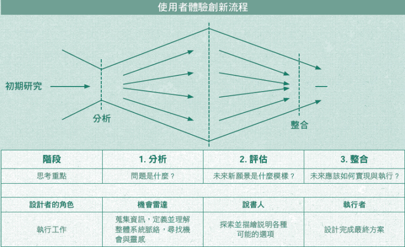使用者體驗創新流程