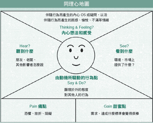 同理心地圖