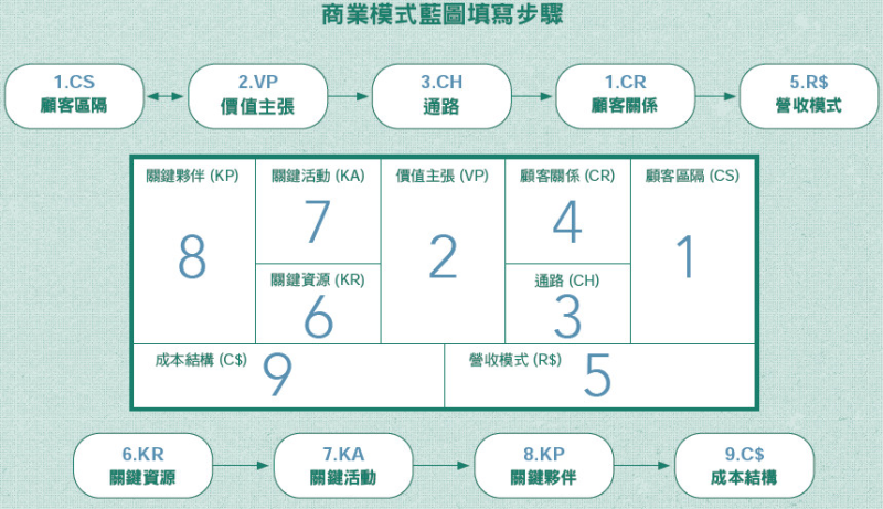 商業模式藍圖填寫步驟