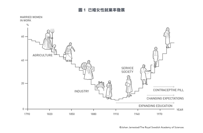 已婚女性就業率發展