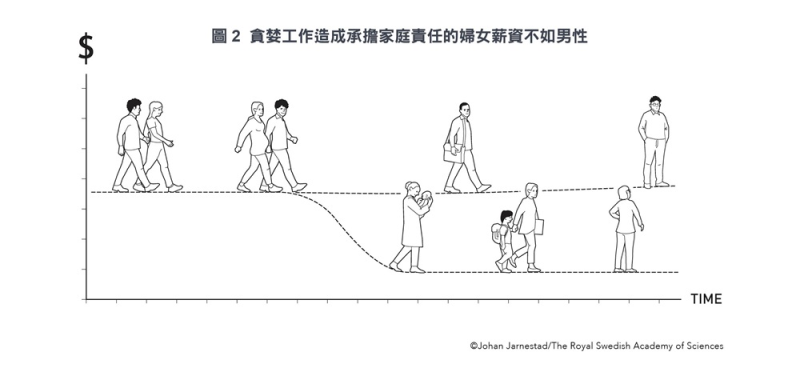 貪婪工作造成承擔家庭責任的婦女薪資不如男性