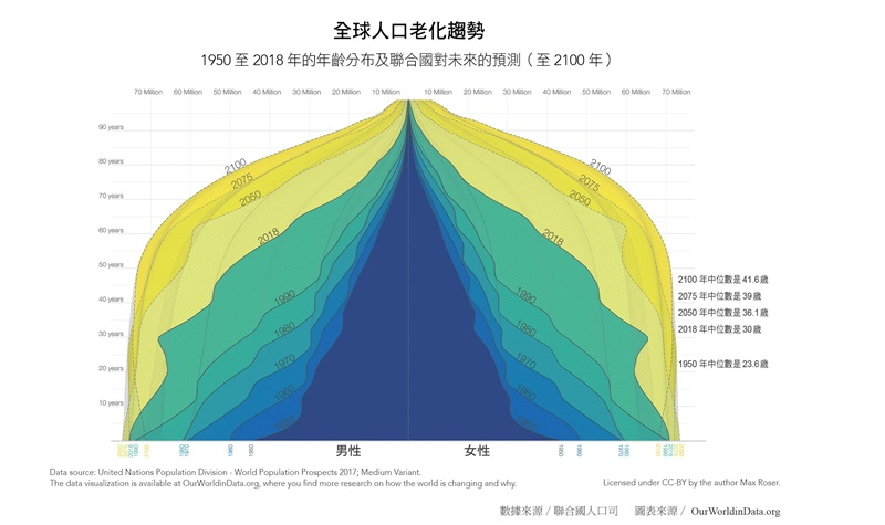 全球人口老化趨勢