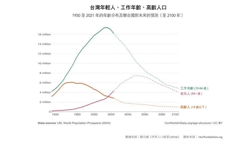 台灣年輕人、工作年齡、高齡人口