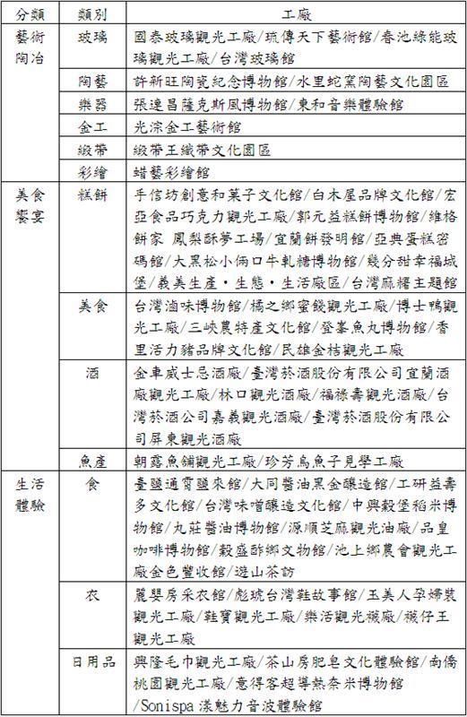依據經營型態特色以及工廠產出產品，大致可以分成：1.藝術陶冶2.美食饗宴3.生活體驗4.生技保健 5.傳產文化，涵蓋了食衣住行育樂各個層面。