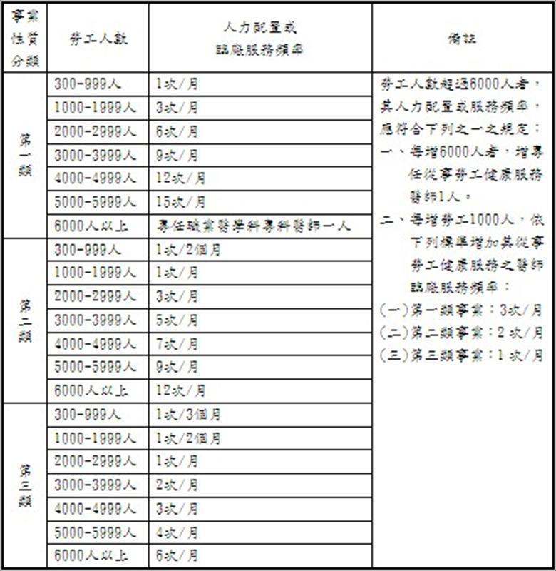 從事勞工健康服務之醫師人力配置及臨廠服務頻率表