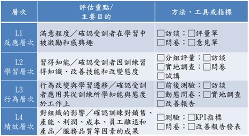 訓練成果評核模式