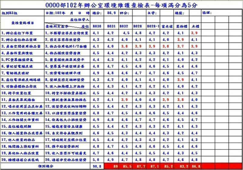 各組評分必須經過整體訓練通過之委員，每分項以5分為滿分進行評定，各組20項評分彙整到個人總分滿分為100分，組內所有座位評分總平均即為該組分數