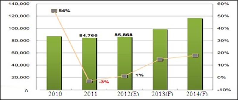 台灣LED封裝與模組產值
