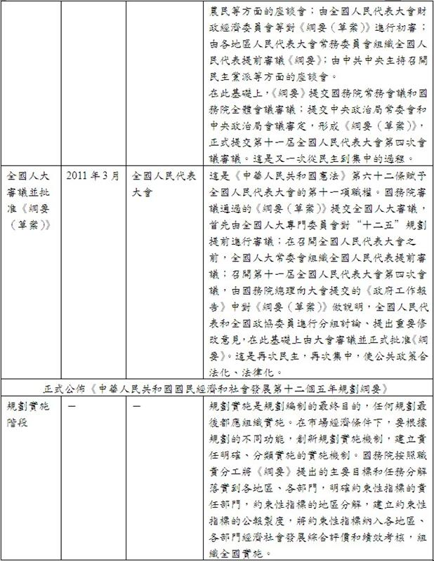 「十二五規劃」制定流程