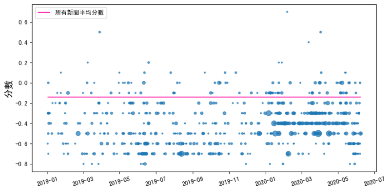 摘要包含Taiwan的新聞內文情感分析，紅線為所有紐約時報的平均分數