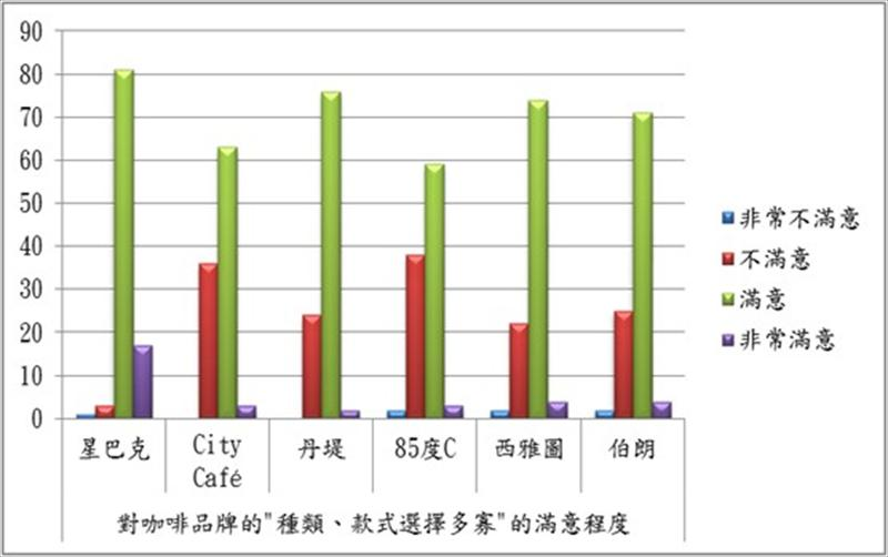 對咖啡品牌的"種類、款式選擇多寡"的滿意程度