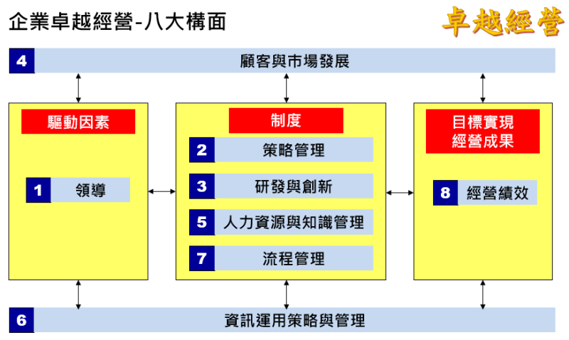 卓越經營管理8大構面架構