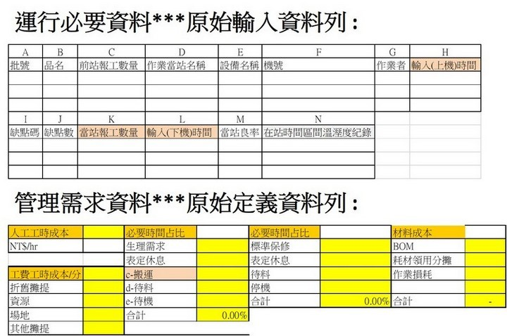 定義生產線應具有的紀錄資料及運作參數