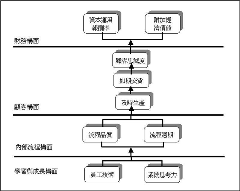 平衡計分卡－資訊時代的策略管理工具