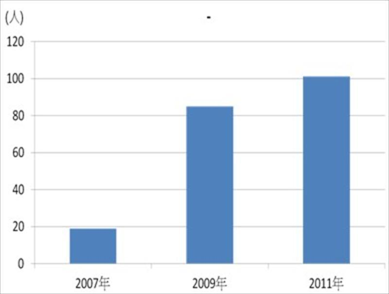 本公司取得VEL資格人數表