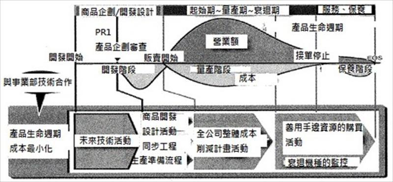 將產品生命週期成本削減至最低的活動
