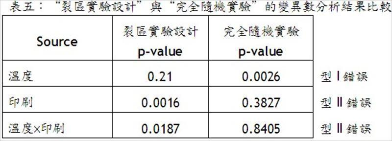 “裂區實驗設計”與“完全隨機實驗”的變異數分析結果比較