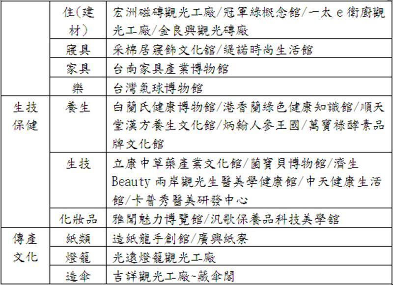 依據經營型態特色以及工廠產出產品，大致可以分成：1.藝術陶冶2.美食饗宴3.生活體驗4.生技保健 5.傳產文化，涵蓋了食衣住行育樂各個層面。
