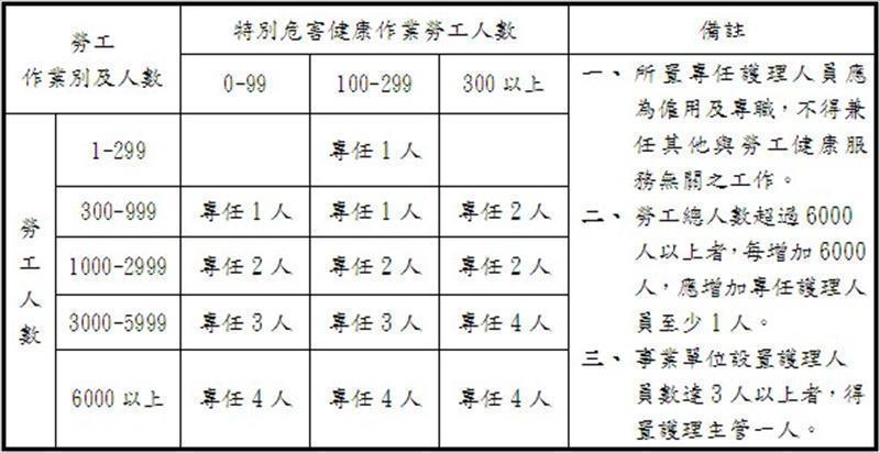 從事勞工健康服務之護理人員人力配置表